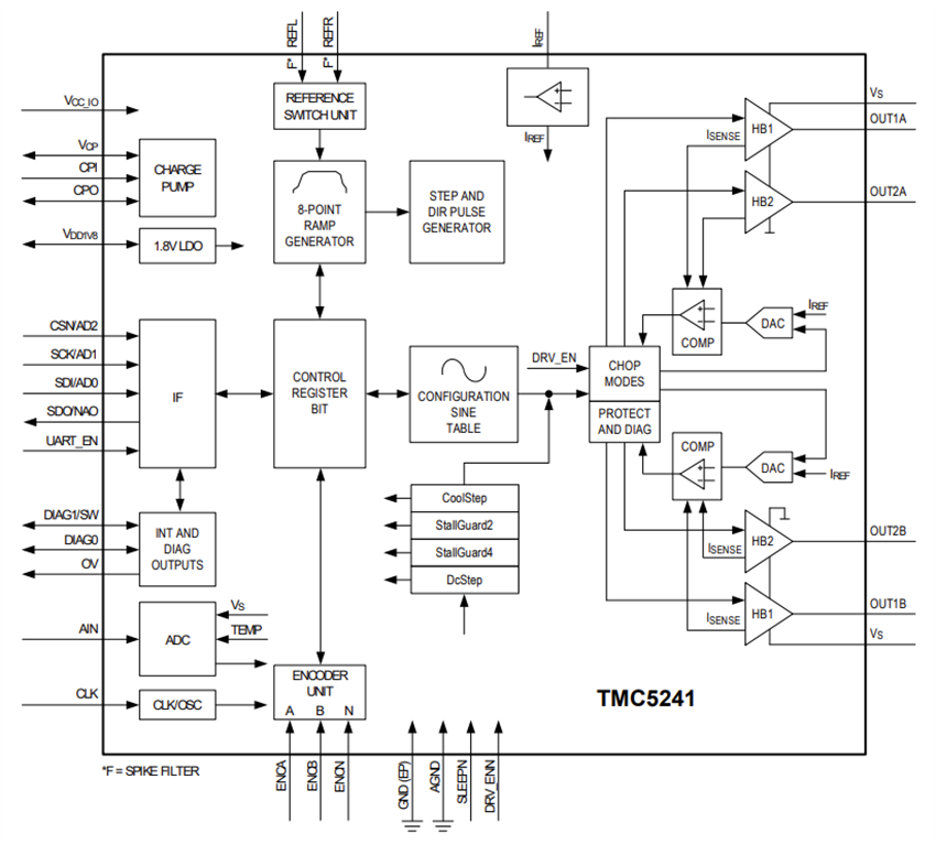 Blockdiagramm - Analog Devices Inc. TMC5241 Integrierter Smart-Schrittmotortreiber/Controller